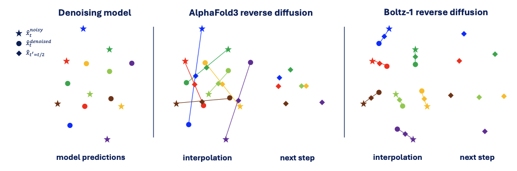 Visualizing one reverse diffusion step with and without alignment.