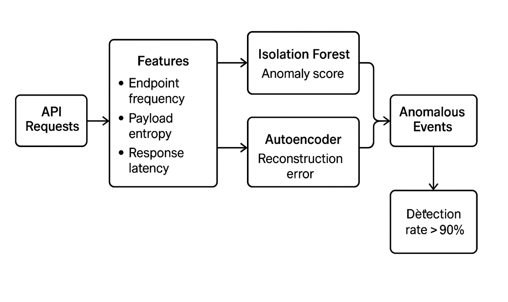 Anomaly detection representation