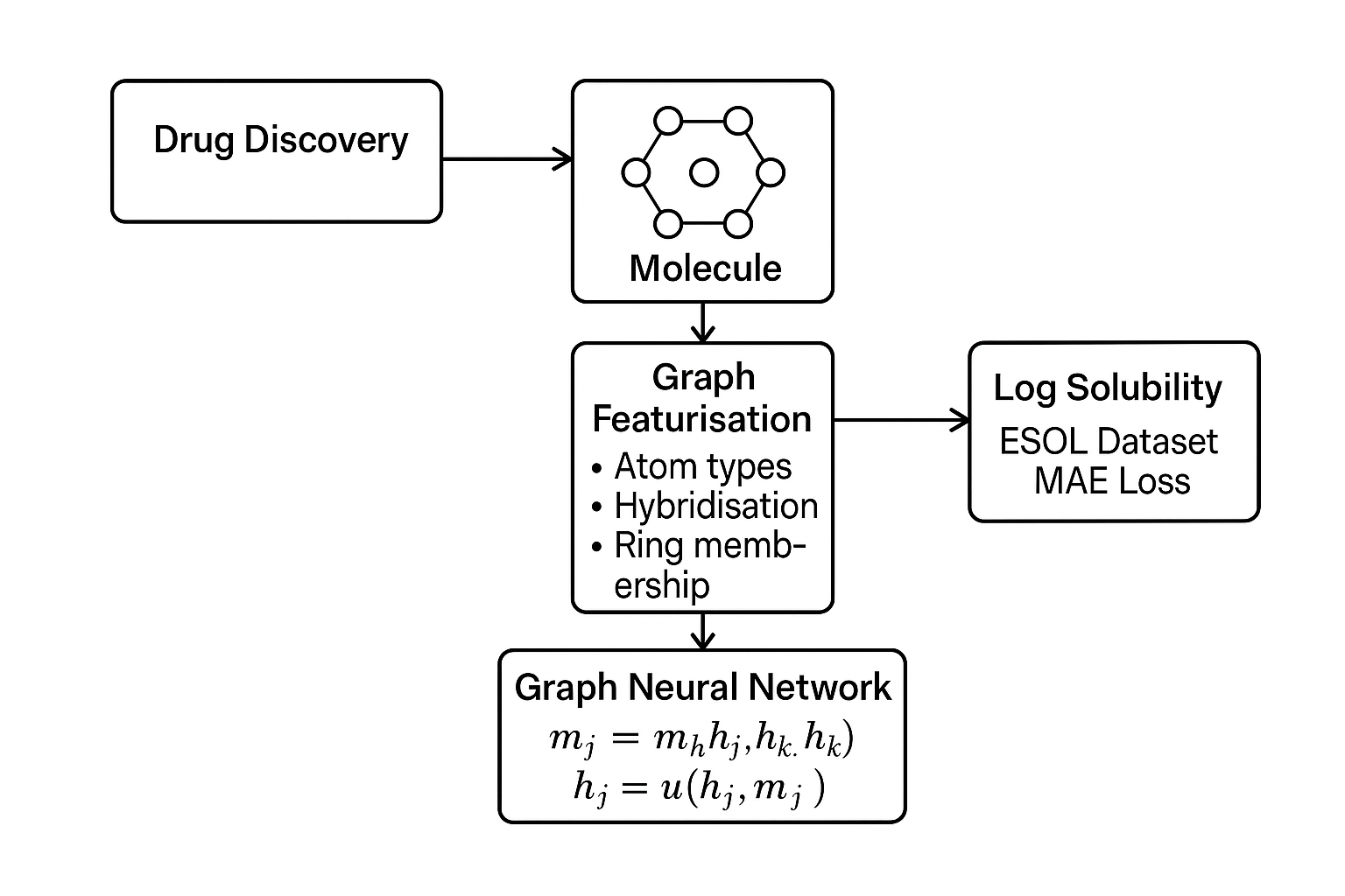 Graph neural network for solubility prediction