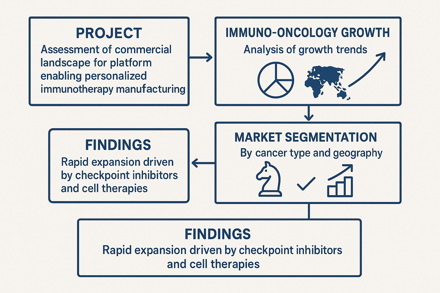 Immunotherapy market analysis