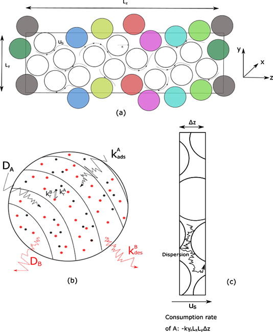 Multiscale Catalyst Modeling
