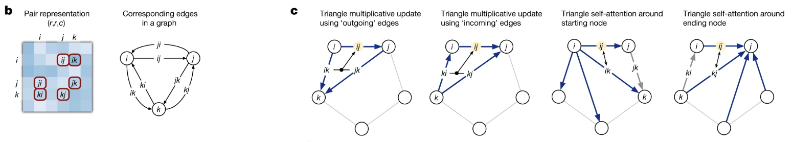 Figure 2. The triangular operations at the heart of the Evoformer.